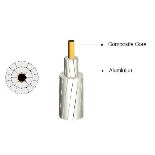 ACCC – Aluminum Conductor Composite Core